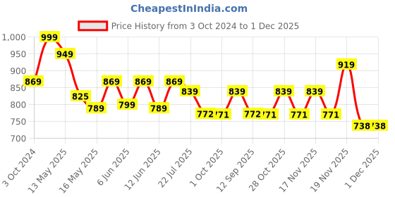 tatacliq.com eCraftIndia Lord Ganesha playing Dholak ecraftindia Price History Graph from 3 Oct 2024 to 30 Nov 2025