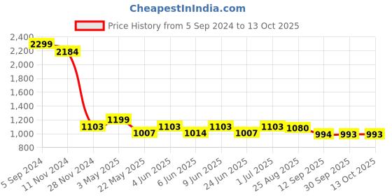 tatacliq.com eCraftIndia Lord Ganesha playing Dholak Wall Hanging ecraftindia Price History Graph from 5 Sep 2024 to 13 Oct 2025