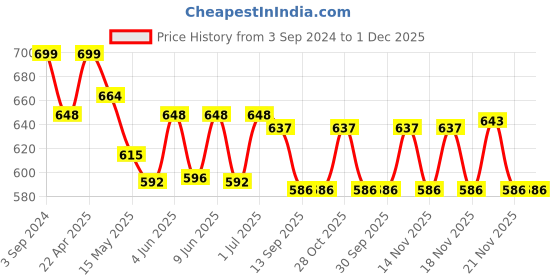tatacliq.com eCraftIndia Lord Ganesha playing Flute ecraftindia Price History Graph from 3 Sep 2024 to 1 Dec 2025