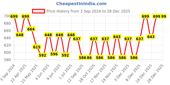 tatacliq.com eCraftIndia Lord Ganesha playing Flute ecraftindia Price History Graph from 3 Sep 2024 to 27 Dec 2025