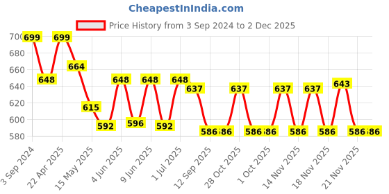 tatacliq.com eCraftIndia Lord Ganesha playing Flute ecraftindia Price History Graph from 3 Sep 2024 to 1 Dec 2025