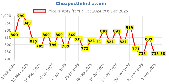 tatacliq.com eCraftIndia Lord Ganesha playing Flute ecraftindia Price History Graph from 3 Oct 2024 to 5 Dec 2025