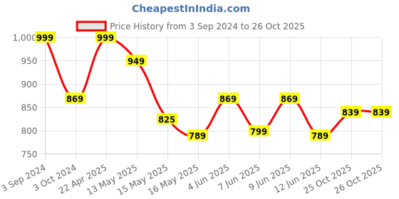 tatacliq.com eCraftIndia Lord Ganesha playing Harmonium Decorative Showpiece ecraftindia Price History Graph from 3 Sep 2024 to 25 Oct 2025