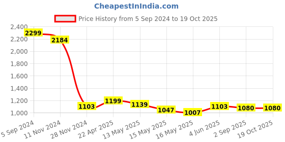 tatacliq.com eCraftIndia Lord Ganesha playing Harmonium Wall Hanging ecraftindia Price History Graph from 5 Sep 2024 to 19 Oct 2025