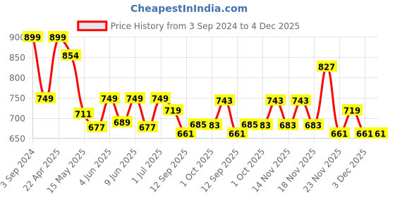 tatacliq.com eCraftIndia Lord Ganesha playing instrument Decorative Showpiece ecraftindia Price History Graph from 3 Sep 2024 to 4 Dec 2025