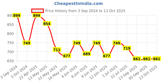 tatacliq.com eCraftIndia Lord Ganesha playing instument Decorative Showpiece ecraftindia Price History Graph from 3 Sep 2024 to 12 Oct 2025