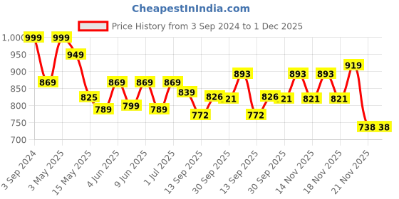 tatacliq.com eCraftIndia Lord Ganesha playing Manjeera Decorative Showpiece ecraftindia Price History Graph from 3 Sep 2024 to 1 Dec 2025