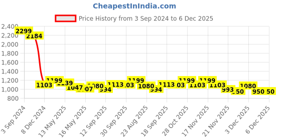 tatacliq.com eCraftIndia Lord Ganesha playing Manjeera Wall Hanging ecraftindia Price History Graph from 3 Sep 2024 to 6 Dec 2025