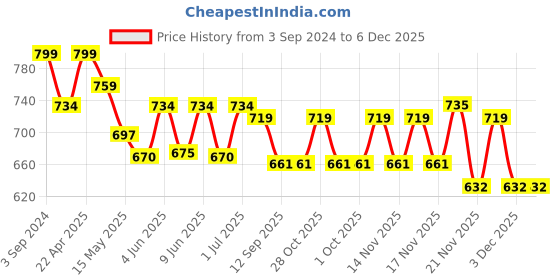 tatacliq.com eCraftIndia Lord Ganesha Playing Manjira Decorative Showpiece ecraftindia Price History Graph from 3 Sep 2024 to 6 Dec 2025
