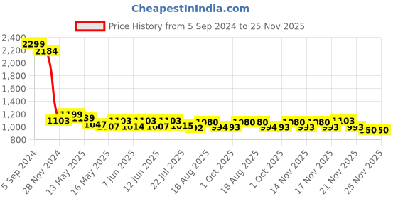 tatacliq.com eCraftIndia Lord Ganesha playing Sitar Wall Hanging ecraftindia Price History Graph from 5 Sep 2024 to 24 Nov 2025