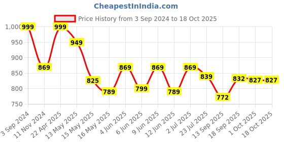 tatacliq.com eCraftIndia Lord Ganesha playing Tabla ecraftindia Price History Graph from 3 Sep 2024 to 17 Oct 2025