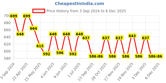 tatacliq.com eCraftIndia Lord Ganesha playing Tabla ecraftindia Price History Graph from 3 Sep 2024 to 4 Dec 2025
