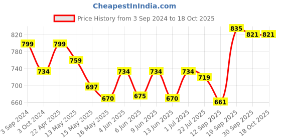 tatacliq.com eCraftIndia Lord Ganesha Playing Tabla Decorative Showpiece ecraftindia Price History Graph from 3 Sep 2024 to 17 Oct 2025