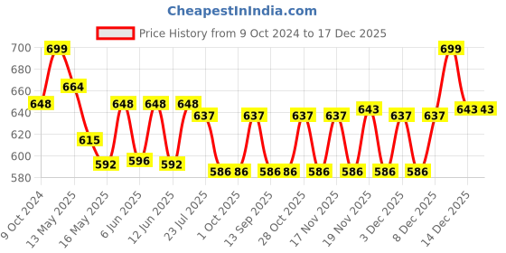 tatacliq.com eCraftIndia Lord Ganesha playing Violin ecraftindia Price History Graph from 9 Oct 2024 to 17 Dec 2025