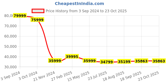 tatacliq.com eCraftIndia Lord Ganesha Reading Book and Sitting on Rocking Chair Antique Look Handcrafted Premium Brass Figurine ecraftindia Price History Graph from 3 Sep 2024 to 23 Oct 2025