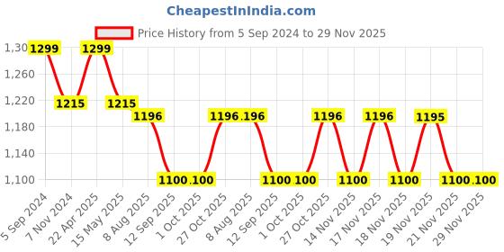 tatacliq.com eCraftIndia Lord Ganesha reading Book on Wooden Chair ecraftindia Price History Graph from 5 Sep 2024 to 28 Nov 2025