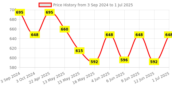 tatacliq.com eCraftIndia Lord Ganesha Resting on Wrought Iron Key Holder ecraftindia Price History Graph from 3 Sep 2024 to 1 Jul 2025