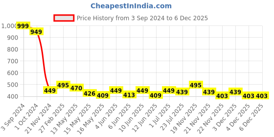 tatacliq.com eCraftIndia Lord Ganesha Satin Matt Texture UV Art Painting ecraftindia Price History Graph from 3 Sep 2024 to 5 Dec 2025