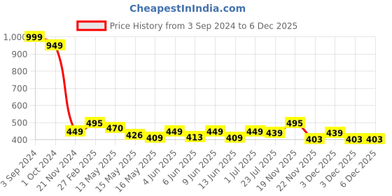 tatacliq.com eCraftIndia Lord Ganesha Satin Matt Texture UV Art Painting ecraftindia Price History Graph from 3 Sep 2024 to 5 Dec 2025