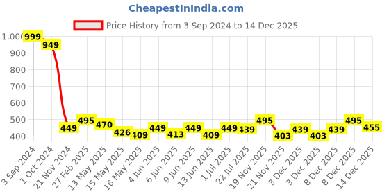 tatacliq.com eCraftIndia Lord Ganesha Satin Matt Texture UV Art Painting ecraftindia Price History Graph from 3 Sep 2024 to 14 Dec 2025