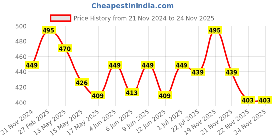 tatacliq.com eCraftIndia Lord Ganesha Satin Matt Texture UV Art Painting ecraftindia Price History Graph from 21 Nov 2024 to 23 Nov 2025