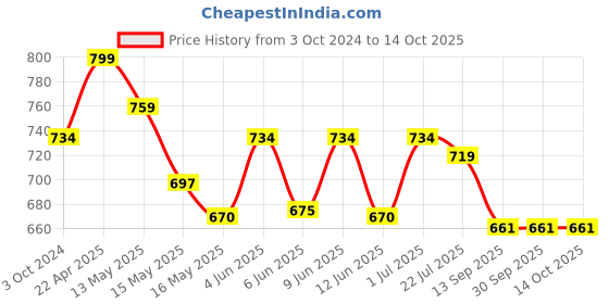 tatacliq.com eCraftIndia Lord Ganesha Showpiece Playing Kartal ecraftindia Price History Graph from 3 Oct 2024 to 12 Oct 2025
