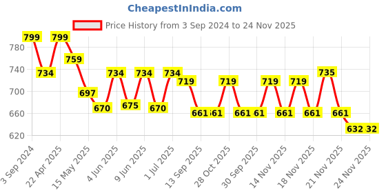 tatacliq.com eCraftIndia Lord Ganesha Singing Decorative Showpiece ecraftindia Price History Graph from 3 Sep 2024 to 24 Nov 2025