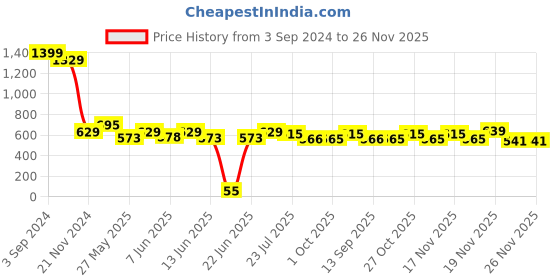tatacliq.com eCraftIndia Lord Ganesha Sitting on a Hand Base Handcrafted Decorative Polyresin Figurine ecraftindia Price History Graph from 3 Sep 2024 to 26 Nov 2025