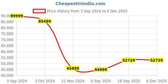 tatacliq.com eCraftIndia Lord Ganesha Sitting on a Throne With Chhatri Antique Look Handcrafted Premium Brass Idol ecraftindia Price History Graph from 3 Sep 2024 to 5 Dec 2025