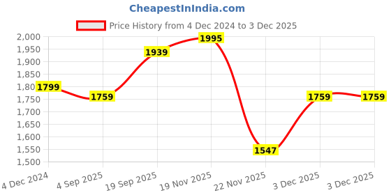 tatacliq.com eCraftIndia Lord Ganesha sitting on Mushak Brass Handcrafted Idol ecraftindia Price History Graph from 4 Dec 2024 to 2 Dec 2025