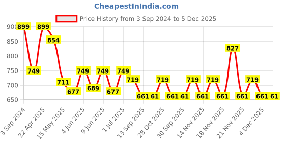 tatacliq.com eCraftIndia Lord Ganesha statue Decorative Showpiece ecraftindia Price History Graph from 3 Sep 2024 to 5 Dec 2025