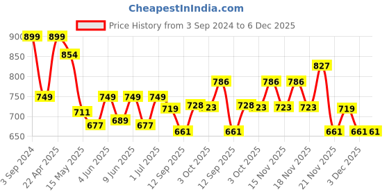 tatacliq.com eCraftIndia Lord Ganesha statue Decorative Showpiece ecraftindia Price History Graph from 3 Sep 2024 to 5 Dec 2025