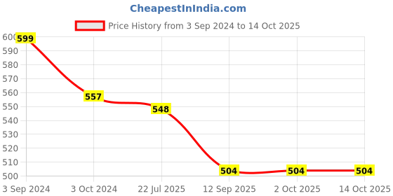 tatacliq.com eCraftIndia Lord Ganesha Statue on Flower ecraftindia Price History Graph from 3 Sep 2024 to 13 Oct 2025