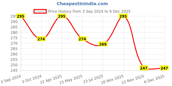 tatacliq.com eCraftIndia Lord Ganesha Tea Light Holder ecraftindia Price History Graph from 3 Sep 2024 to 4 Dec 2025