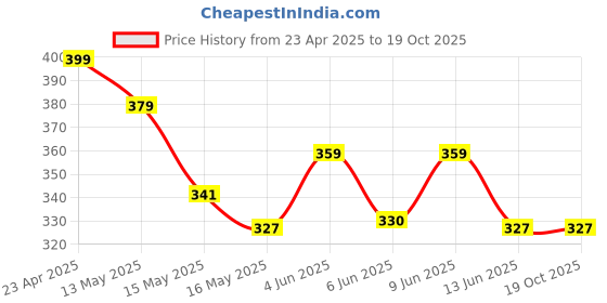 tatacliq.com eCraftIndia Lord Ganesha Theme Wooden Key Holder with 6 Hooks ecraftindia Price History Graph from 23 Apr 2025 to 19 Oct 2025