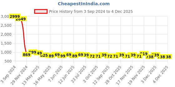 tatacliq.com eCraftIndia Lord ganesha Wall Hanging Decorative Showpiece ecraftindia Price History Graph from 3 Sep 2024 to 4 Dec 2025
