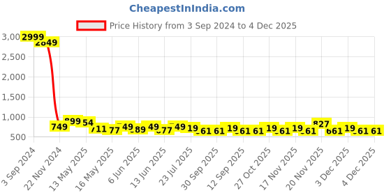 tatacliq.com eCraftIndia Lord Ganesha Wall Hanging Decorative Showpiece ecraftindia Price History Graph from 3 Sep 2024 to 4 Dec 2025
