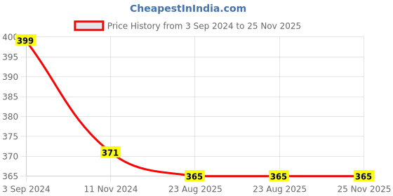 tatacliq.com eCraftIndia Lord Ganesha with Crown on Marble Chowki ecraftindia Price History Graph from 3 Sep 2024 to 25 Nov 2025