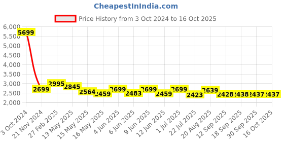 tatacliq.com eCraftIndia Lord Ganesha with Naag Devta Brass Handcrafted Idol ecraftindia Price History Graph from 3 Oct 2024 to 16 Oct 2025