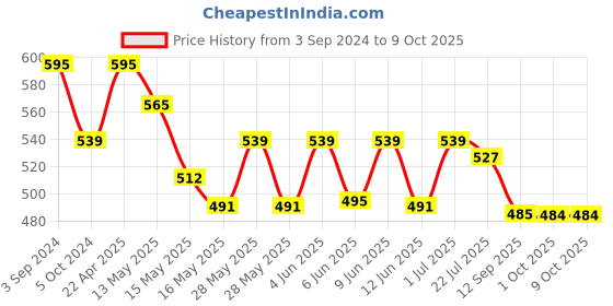 tatacliq.com eCraftIndia Lord Ganesha Wooden Keyholder with 5 Key Knobs ecraftindia Price History Graph from 3 Sep 2024 to 8 Oct 2025