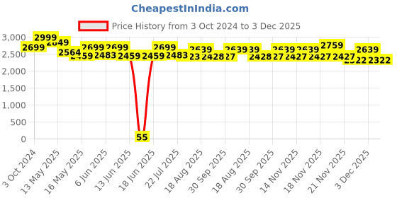 tatacliq.com eCraftIndia Lord Krishna Playing Flute Handcrafted Decorative Iron Wall Hanging ecraftindia Price History Graph from 3 Oct 2024 to 3 Dec 2025
