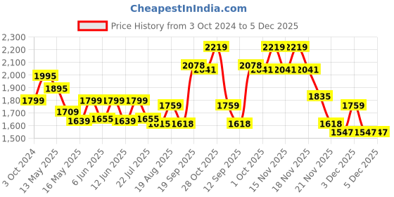 tatacliq.com eCraftIndia Lord Krishna Playing Flute Handcrafted Iron Wall Hanging ecraftindia Price History Graph from 3 Oct 2024 to 5 Dec 2025