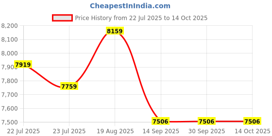 tatacliq.com eCraftIndia Lord Krishna Playing Flute Handcrafted Iron Wall Hanging with background LED's ecraftindia Price History Graph from 22 Jul 2025 to 13 Oct 2025