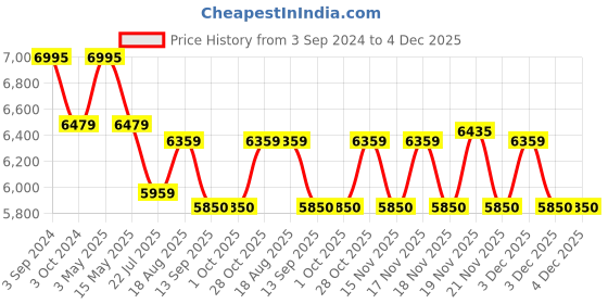 tatacliq.com eCraftIndia Lord Krishna Playing Flute Under Tree Handcrafted Iron Wall Hanging ecraftindia Price History Graph from 3 Sep 2024 to 4 Dec 2025