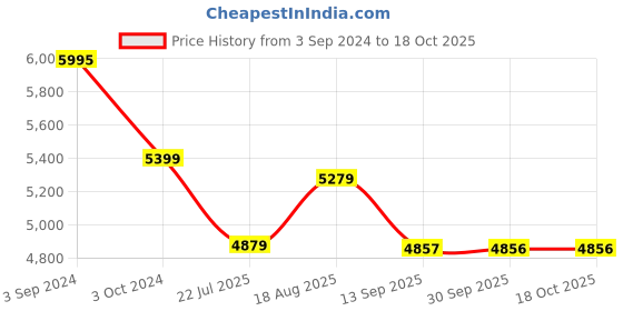 tatacliq.com eCraftIndia Lord Krishna Playing Flute Under Tree Handcrafted Iron Wall Hanging ecraftindia Price History Graph from 3 Sep 2024 to 18 Oct 2025