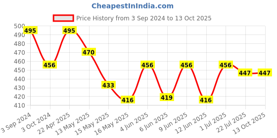 tatacliq.com eCraftIndia Lord Krishna playing Flute under Tree with Golden Cow and Calf Showpiece ecraftindia Price History Graph from 3 Sep 2024 to 12 Oct 2025