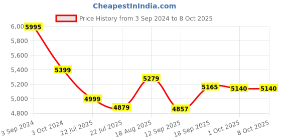tatacliq.com ecraftindia Lord Krishna Playing Flute Under Tree with Radha Ji Handcrafted Iron Wall Hanging with LED's ecraftindia Price History Graph from 3 Sep 2024 to 7 Oct 2025