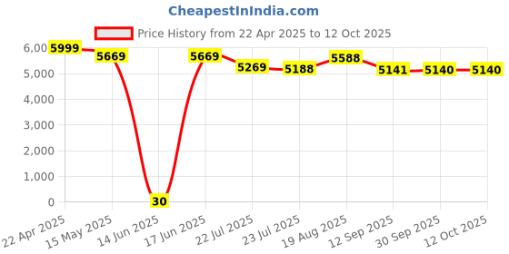 tatacliq.com eCraftIndia Lord Krishna Playing with Om Idol Decorative Brass Figurine with Colorful Stone Work ecraftindia Price History Graph from 22 Apr 2025 to 12 Oct 2025