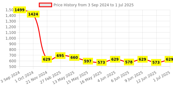 tatacliq.com eCraftIndia Lord Mahavir Matt Textured UV Art Painting ecraftindia Price History Graph from 3 Sep 2024 to 1 Jul 2025