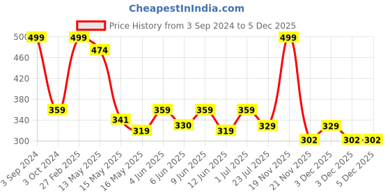 tatacliq.com ecraftindia Lord Orange Ganesha Smoke Backflow Cone Incense Holder Showpiece with 10 free Smoke Backflow Cones ecraftindia Price History Graph from 3 Sep 2024 to 5 Dec 2025